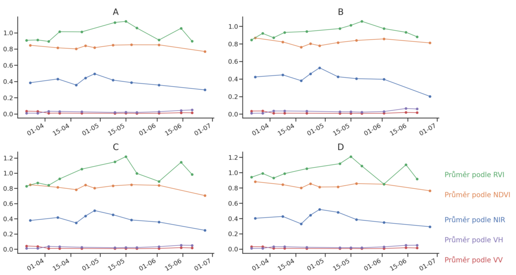V grafu jsou průměrné hodnoty sledovaných proměnných (NDVI, NIR, RVI, polarizace VV a VH) na čtyřech sledovaných pozemcích s pšenicí ozimou 