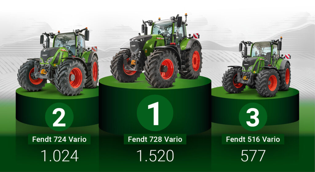 K nejprodávanějším traktorům Fendt v Německu za rok 2024 patřil Fendt 728 Vario, na druhém místě se umístil  Fendt 724 Vario a na třetím pak  Fendt 516 Vario.