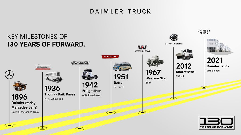 Milníky v historii společnosti Daimler Truck.